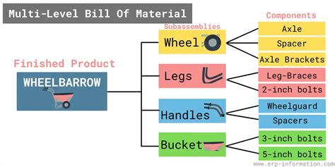 What is a multi BOM?