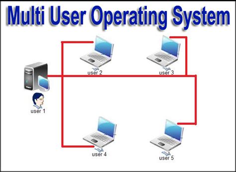 What is a multi-user system?