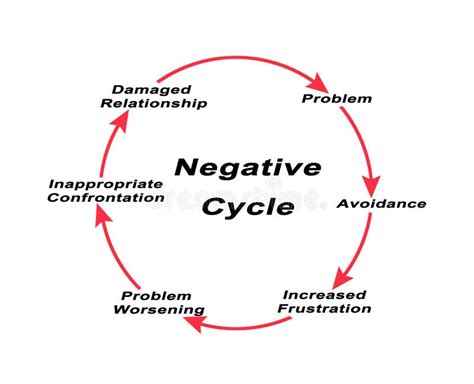 What is a negative cycle in relationships?