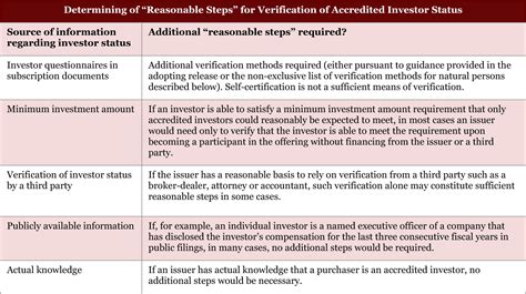 What is a non Regulation D offering sold pursuant to SEC 4 A 2?