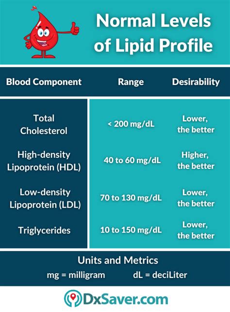 What is a normal blood profile?