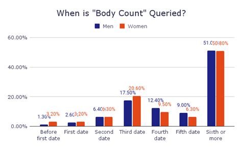 What is a normal body count for a woman?