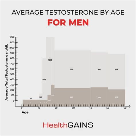 What is a normal testosterone level for a 17 year old boy?