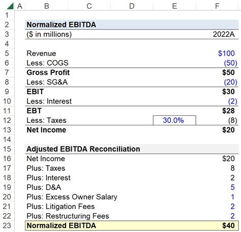 What is a normalized EBITDA?