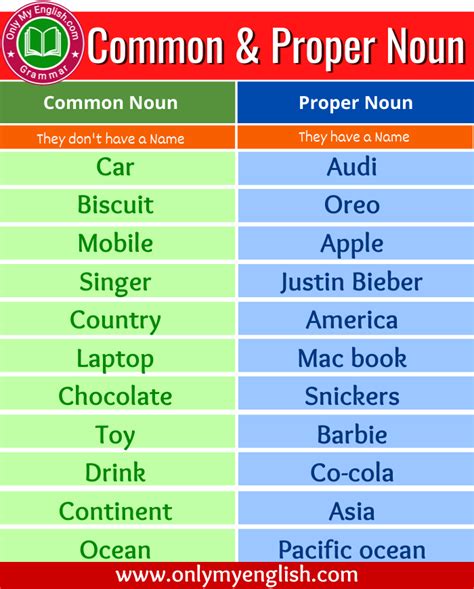 What is a noun vs proper noun?