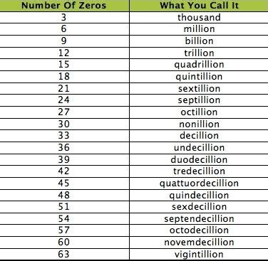 What is a number starting with zero called?