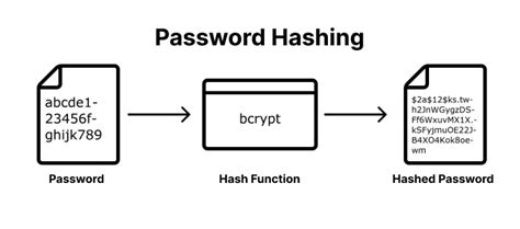 What is a password hash?
