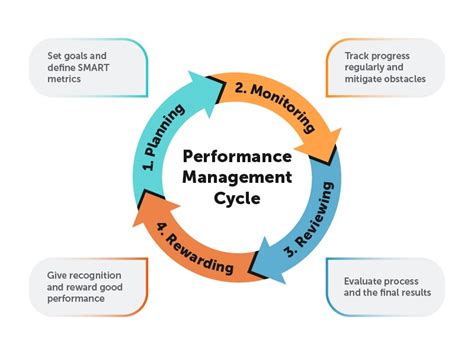 What is a performance cycle?