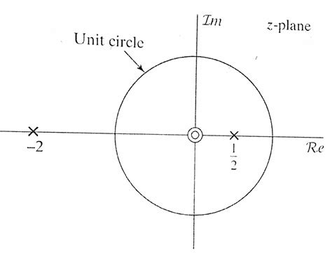 What is a pole and zero in Z transform?