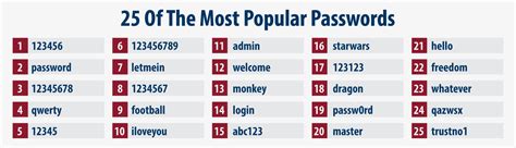 What is a popular password?