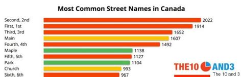 What is a popular street name in Canada?