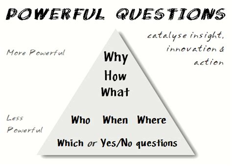 What is a powerful question?