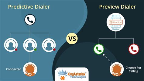 What is a predictive dialer?