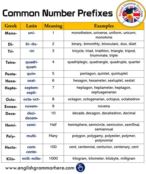 What is a prefix in math?