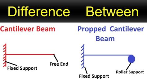 What is a propped beam?