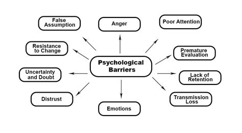 What is a psychological barrier?