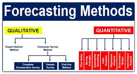What is a qualitative forecast?