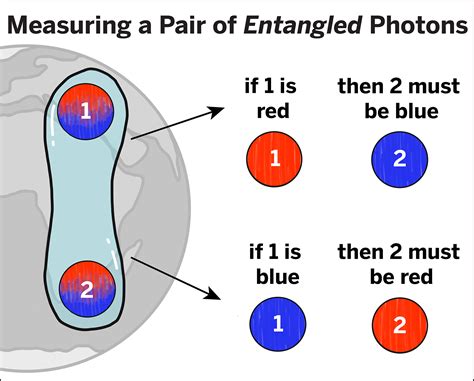 What is a quantum entanglement between two people?