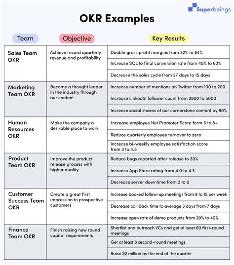 What is a real life example of OKRs?