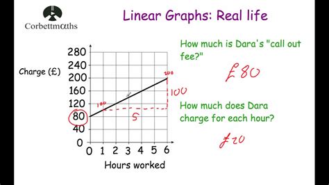 What is a real life example of a graph?