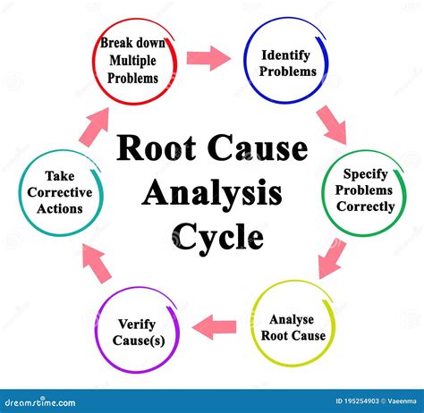 What is a real life example of a root cause analysis?