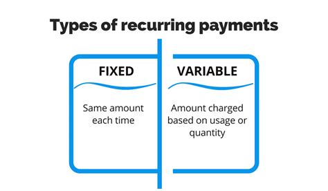 What is a recurring charge called?