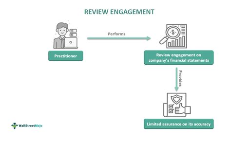 What is a review engagement?