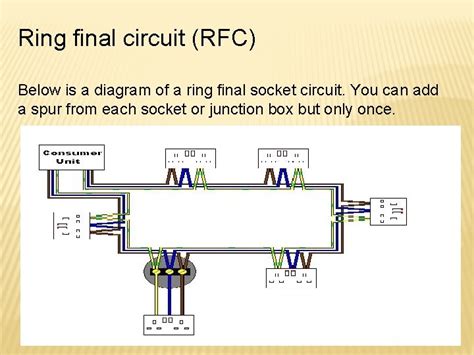 What is a ring final circuit?