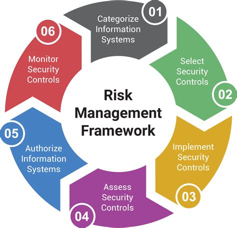 What is a risk based management framework?