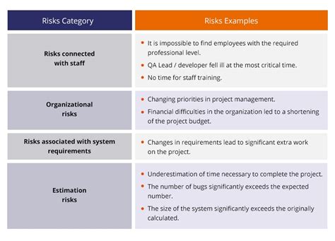 What is a risk example?