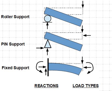 What is a roller support?