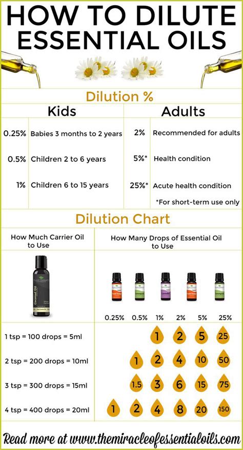 What is a safe dilution of essential oils?