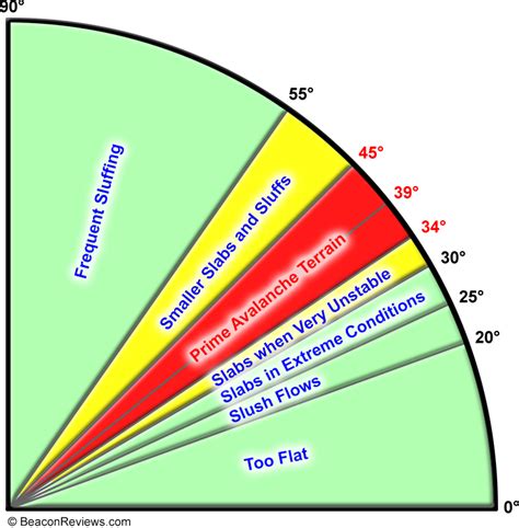 What is a safe slope angle?