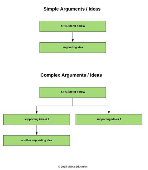 What is a simple and complex argument?