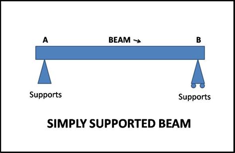 What is a simply supported beam definition?