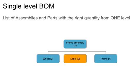 What is a single-level BOM?