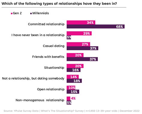 What is a situationship in Gen Z?