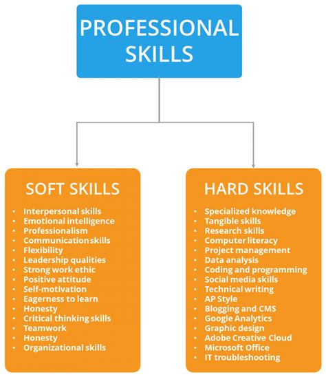 What is a skill category?