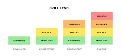 What is a skill level?