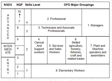 What is a skill level 1 occupation?