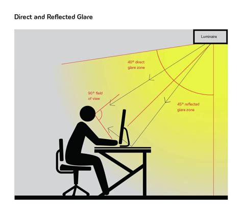 What is a source of glare?