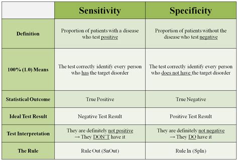 What is a specificity example?