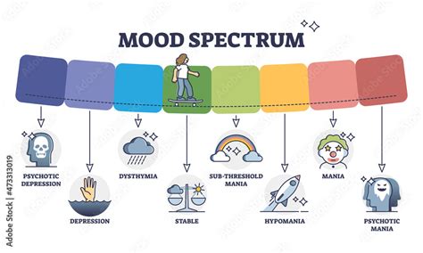 What is a spectrum in psychology?