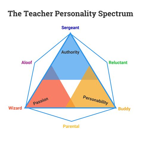 What is a spectrum personality?