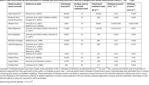 What is a tolerable erosion rate?