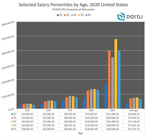 What is a top 1% salary?