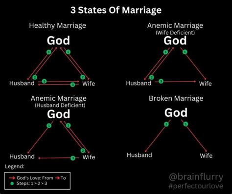 What is a triangle marriage?