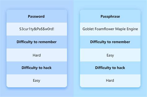 What is a true strong password?