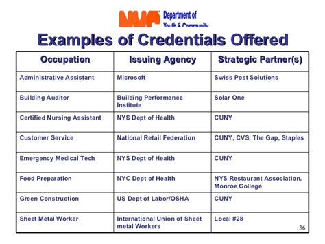 What is a type of credential?