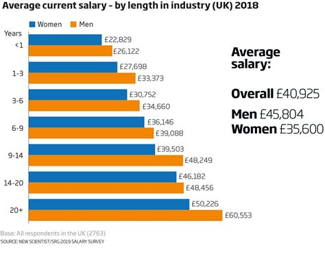 What is a typical salary UK?